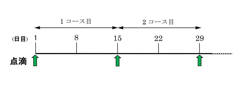 フォルフィリノックスの投与間隔
