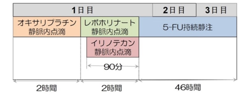 フルオロウラシルの投与スケジュール