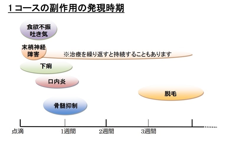 抗がん剤の副作用