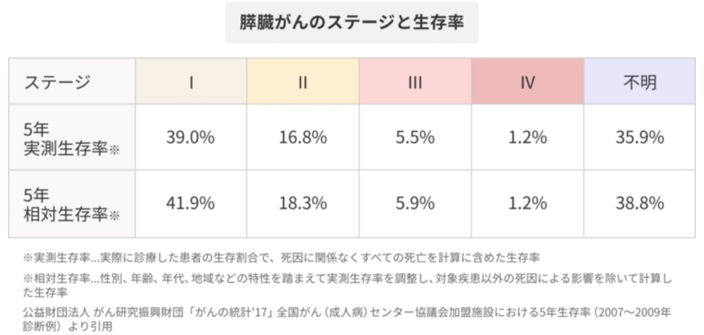 すい臓がんステージ別